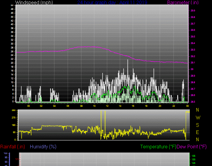 Click here for todays 24 hour graph: