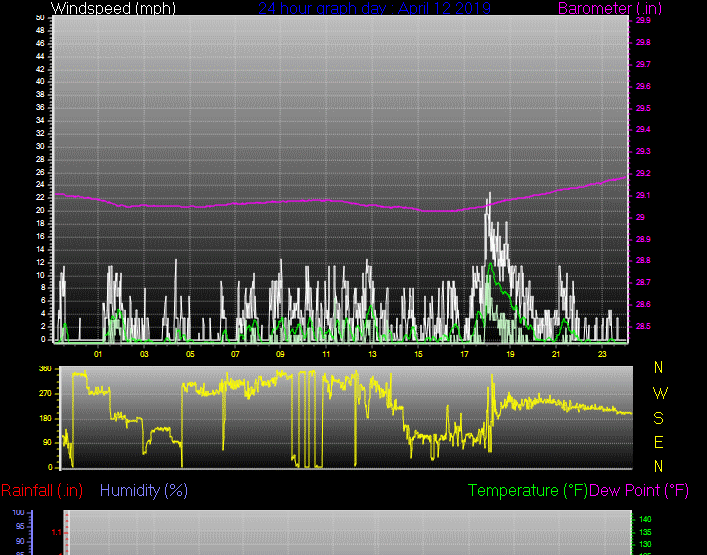 Click here for todays 24 hour graph:
