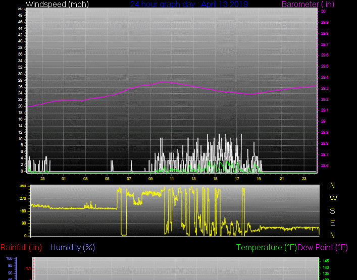Click here for todays 24 hour graph: