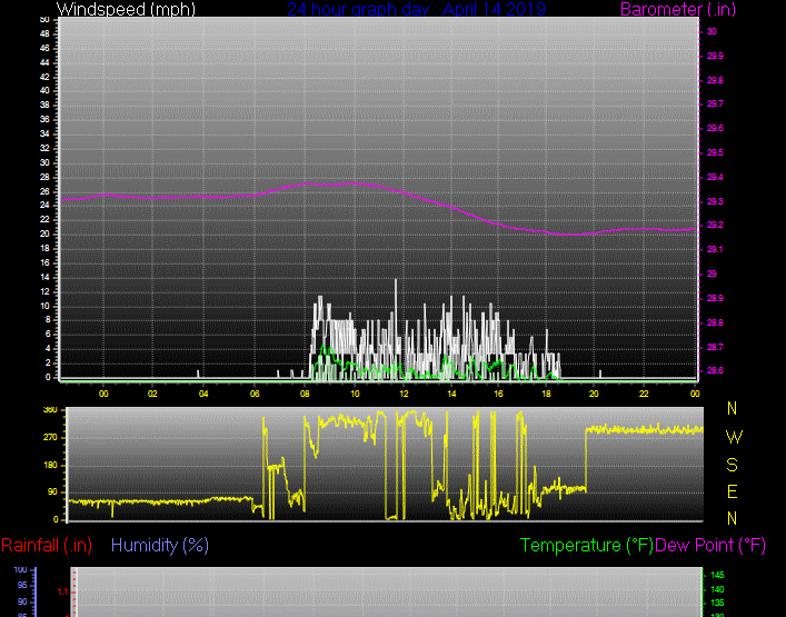 Click here for todays 24 hour graph: