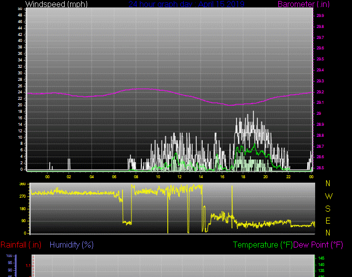 Click here for todays 24 hour graph: