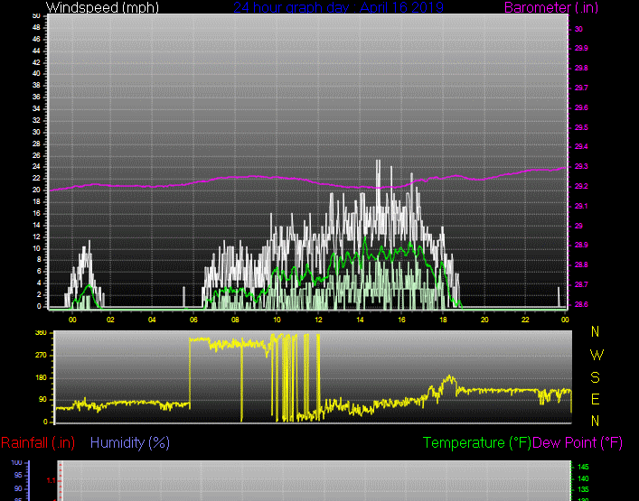 Click here for todays 24 hour graph: