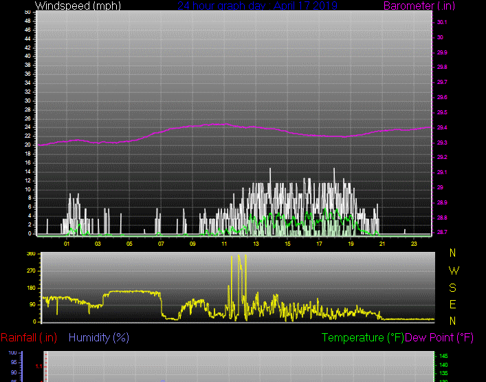 Click here for todays 24 hour graph: