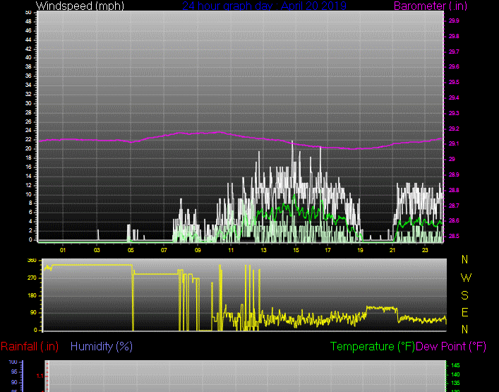 Click here for todays 24 hour graph: