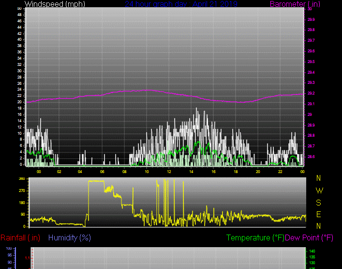 Click here for todays 24 hour graph: