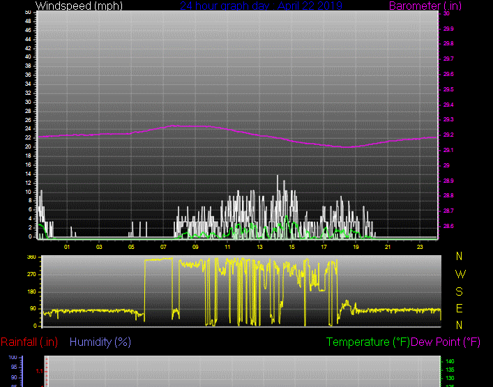 Click here for todays 24 hour graph: