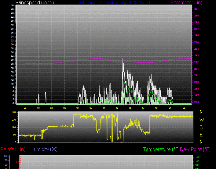 Click here for todays 24 hour graph: