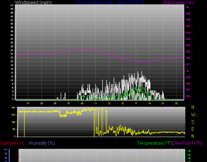 Click here for todays 24 hour graph: