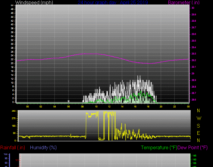 Click here for todays 24 hour graph: