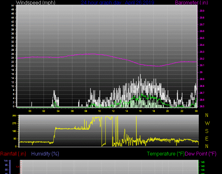 Click here for todays 24 hour graph: