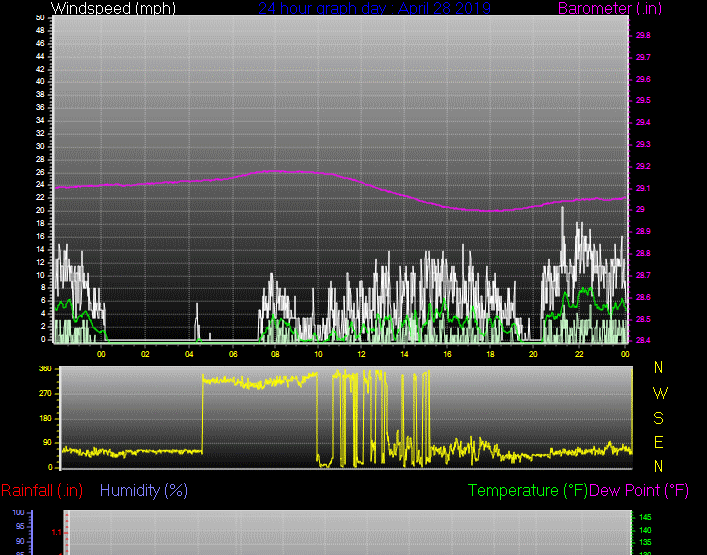 Click here for todays 24 hour graph: