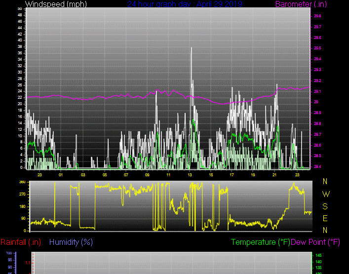 Click here for todays 24 hour graph: