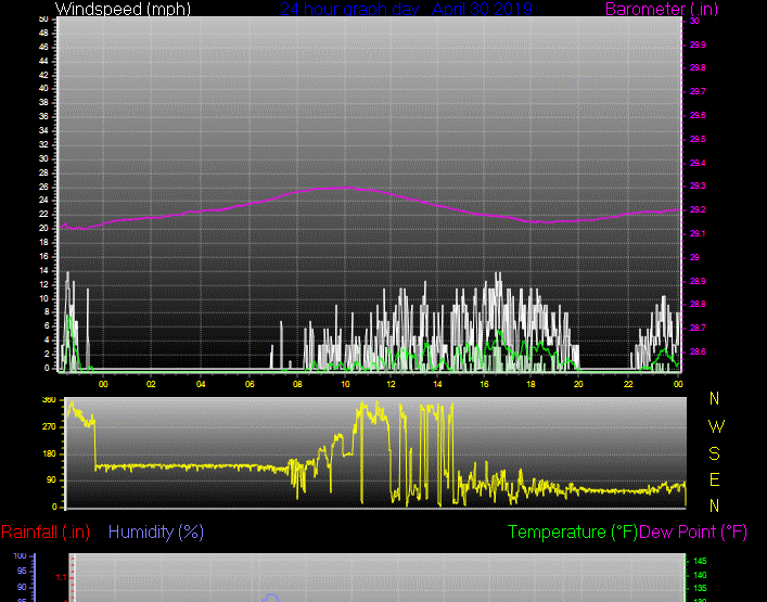 Click here for todays 24 hour graph:
