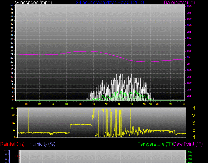 Click here for todays 24 hour graph: