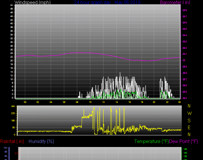 Click here for todays 24 hour graph:
