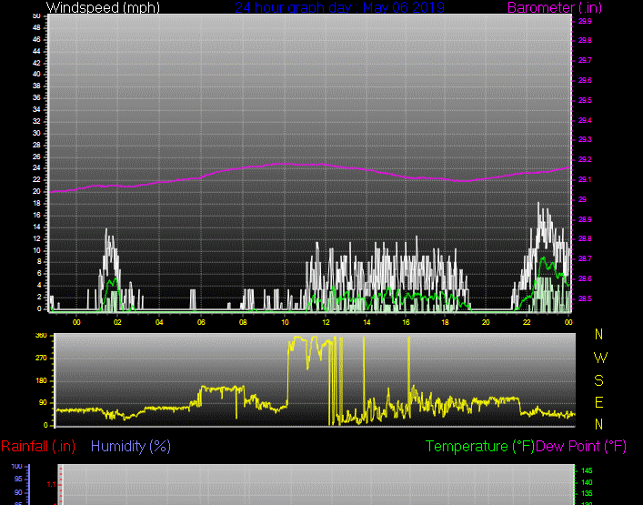 Click here for todays 24 hour graph: