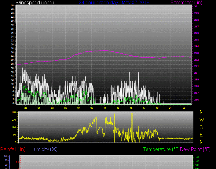 Click here for todays 24 hour graph: