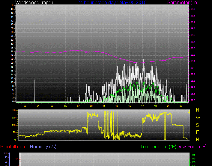 Click here for todays 24 hour graph: