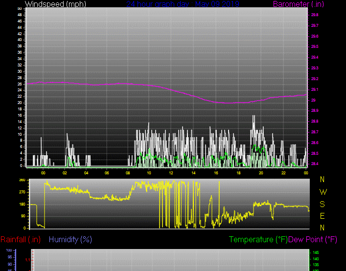 Click here for todays 24 hour graph: