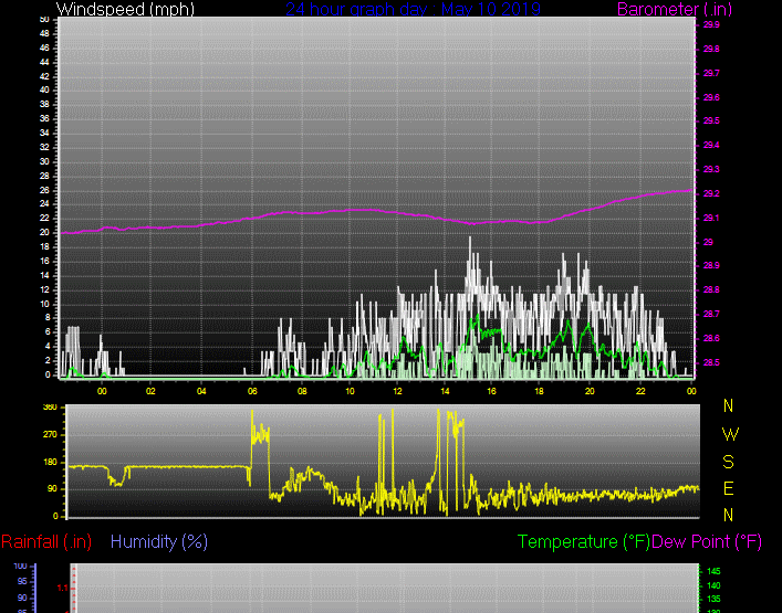 Click here for todays 24 hour graph: