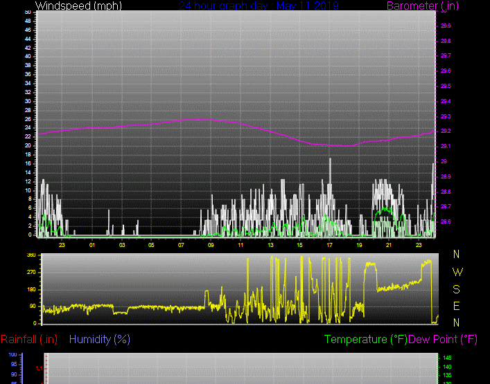 Click here for todays 24 hour graph: