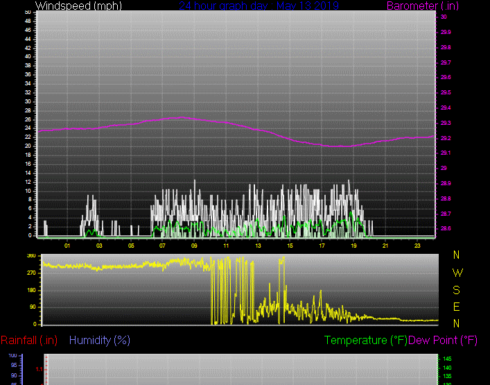 Click here for todays 24 hour graph: