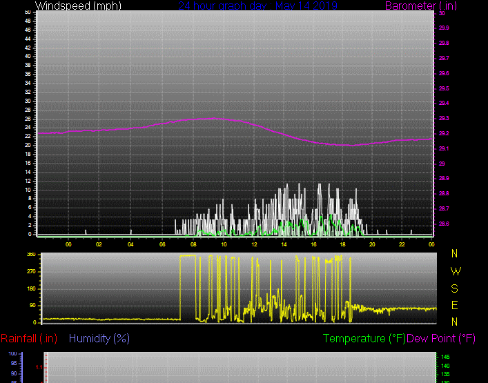 Click here for todays 24 hour graph: