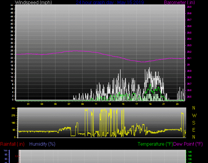 Click here for todays 24 hour graph: