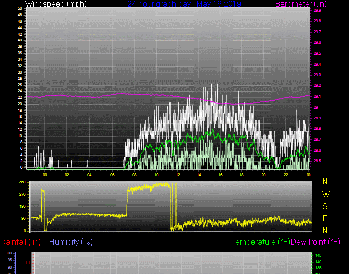 Click here for todays 24 hour graph: