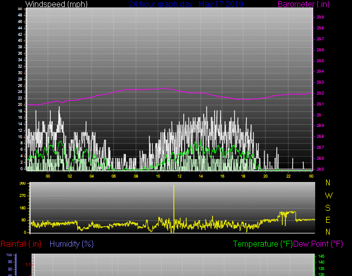 Click here for todays 24 hour graph: