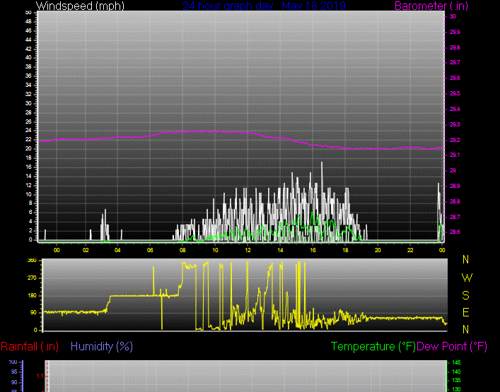 Click here for todays 24 hour graph: