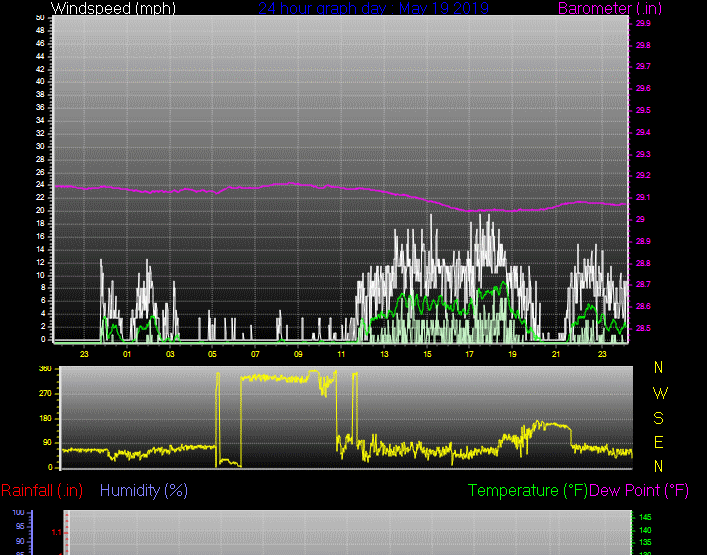 Click here for todays 24 hour graph: