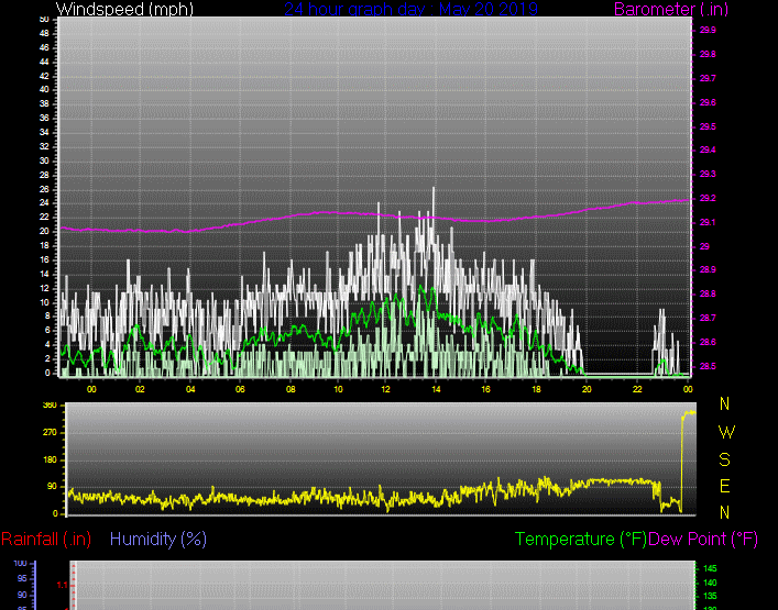 Click here for todays 24 hour graph: