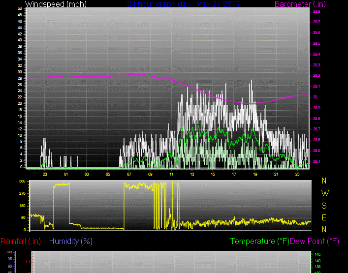 Click here for todays 24 hour graph: