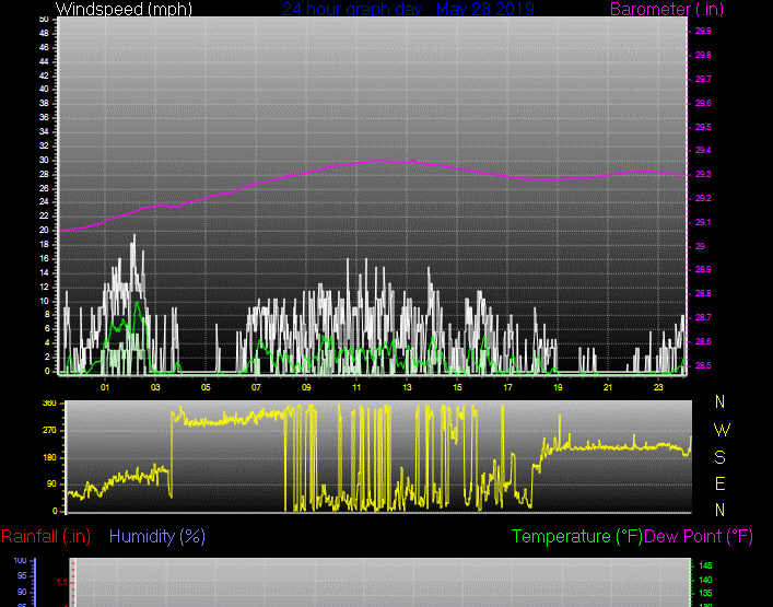 Click here for todays 24 hour graph: