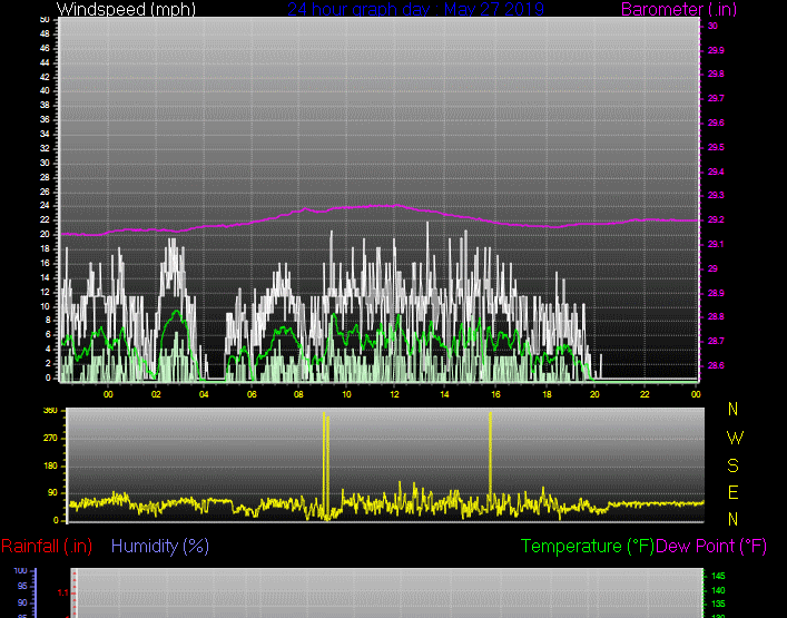 Click here for todays 24 hour graph: