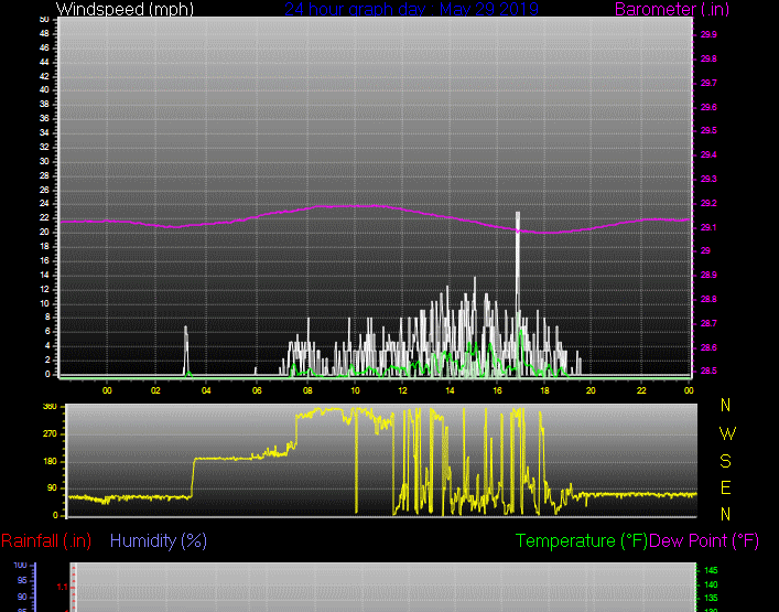 Click here for todays 24 hour graph: