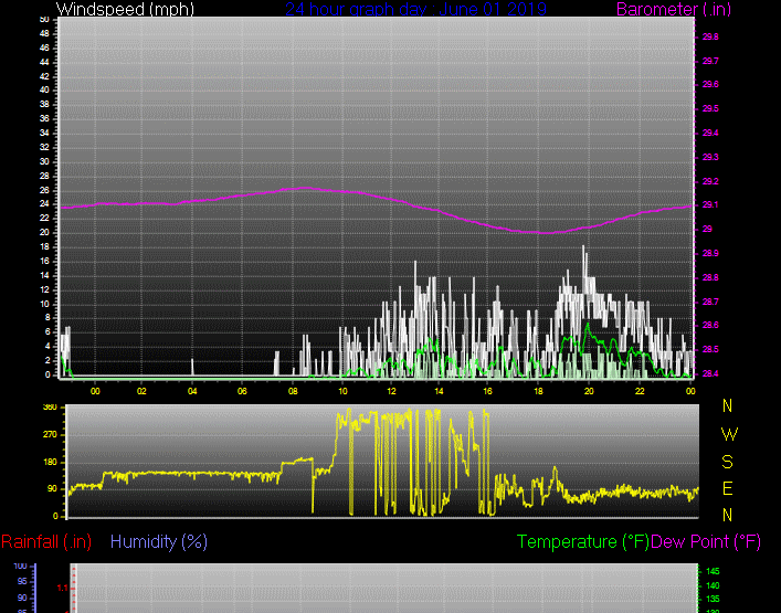 Click here for todays 24 hour graph: