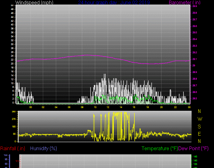 Click here for todays 24 hour graph: