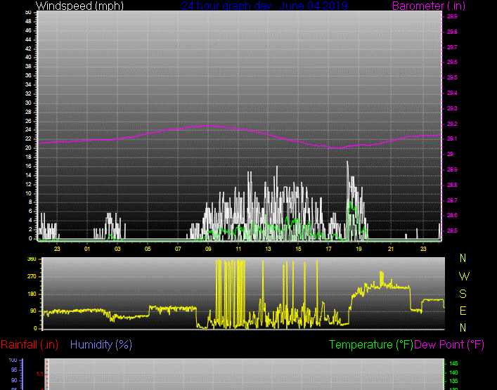 Click here for todays 24 hour graph: