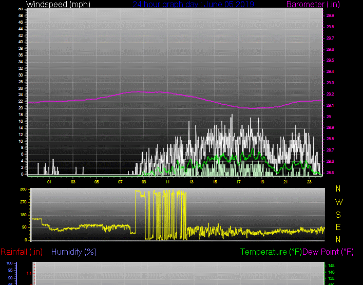 Click here for todays 24 hour graph: