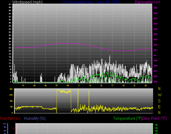 Click here for todays 24 hour graph: