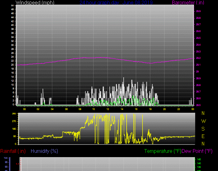 Click here for todays 24 hour graph: