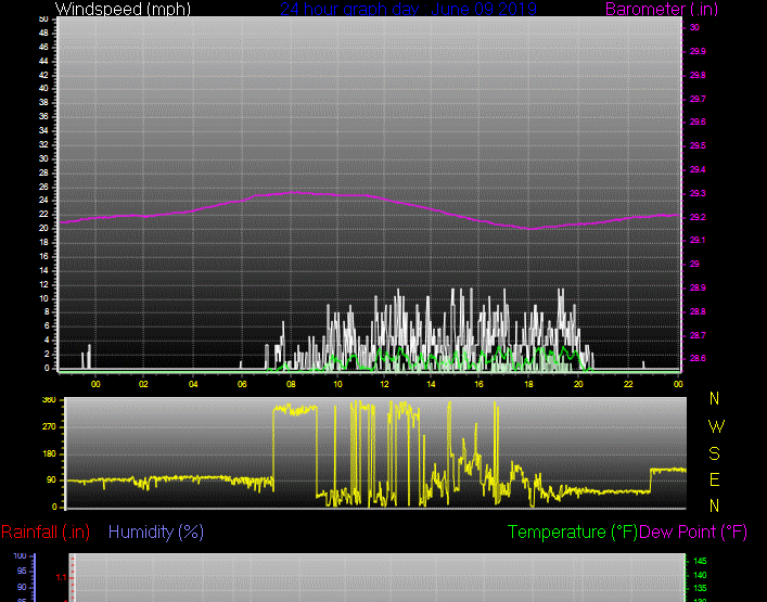 Click here for todays 24 hour graph:
