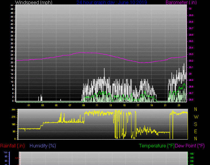 Click here for todays 24 hour graph: