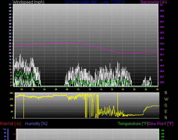 Click here for todays 24 hour graph:
