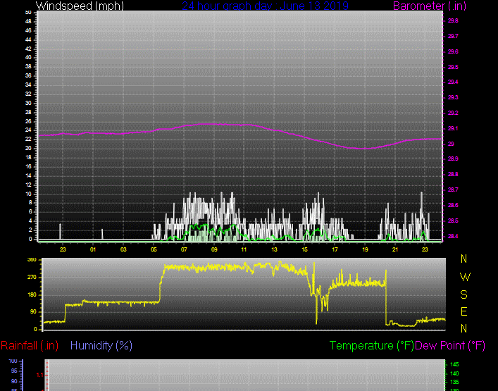 Click here for todays 24 hour graph: