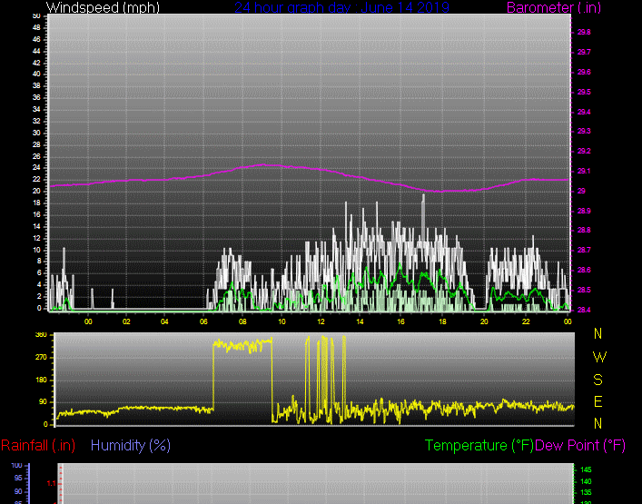 Click here for todays 24 hour graph: