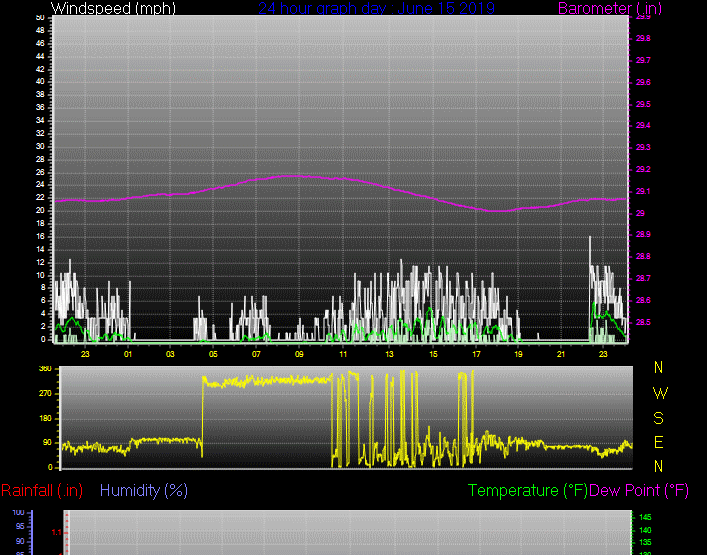 Click here for todays 24 hour graph: