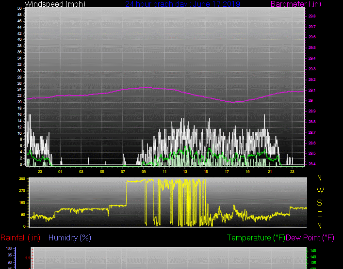 Click here for todays 24 hour graph: